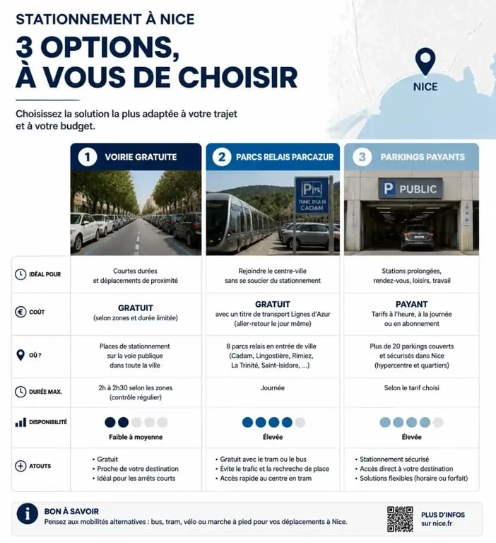 Infographie des options de stationnement à Nice : parking gratuit, Parcazur et zones payantes